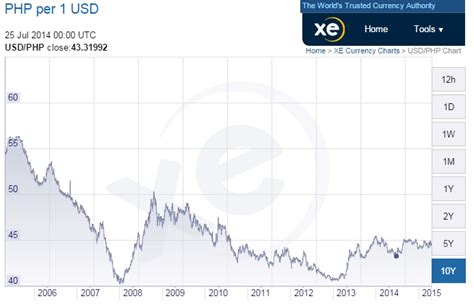 aud usd xe currency chart.